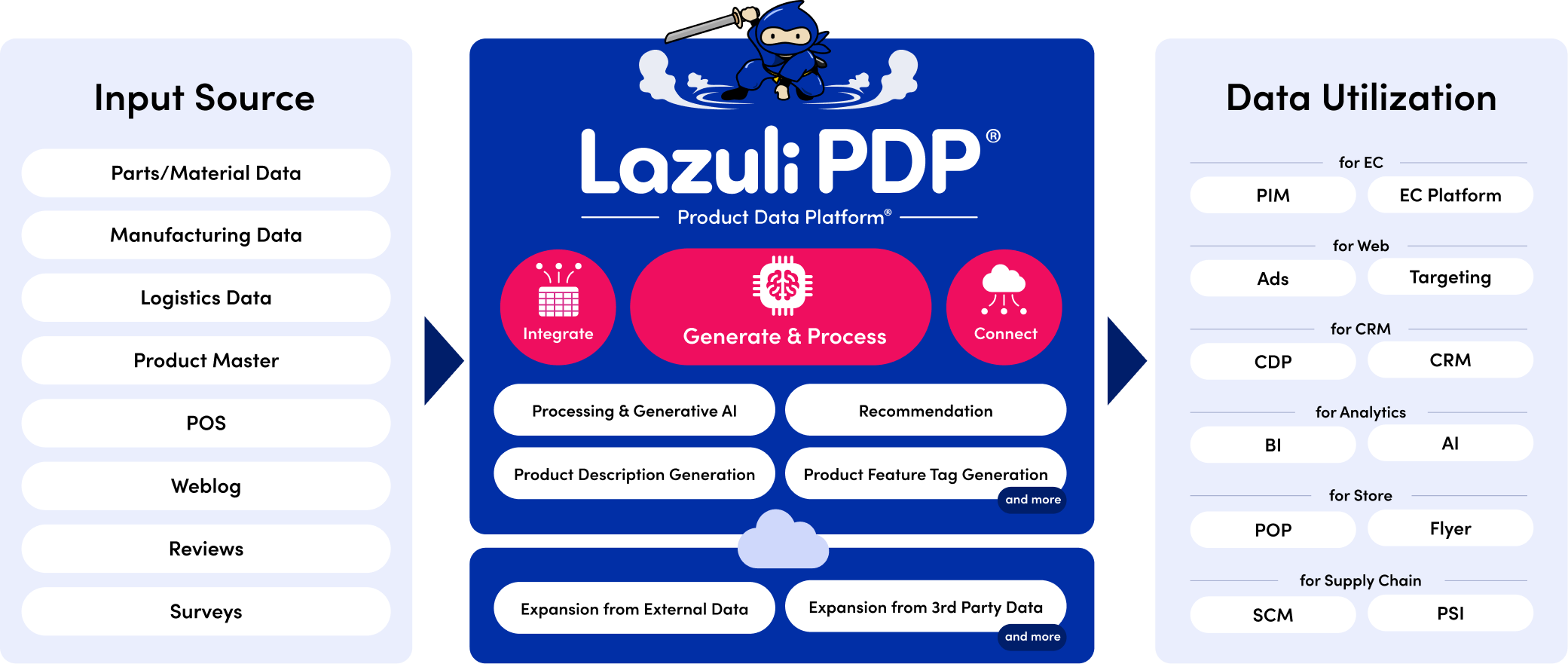 Lazuli PDP data