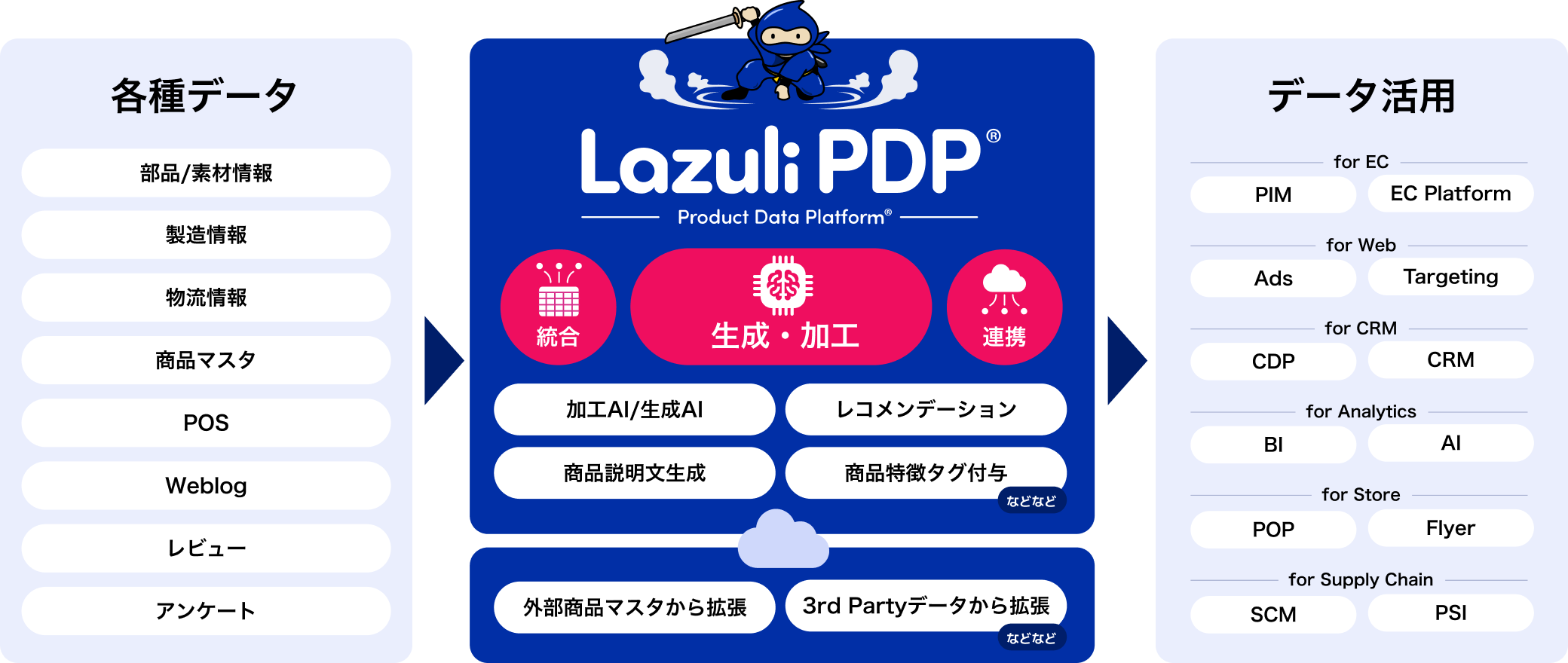Lazuli PDPのデータ活用例